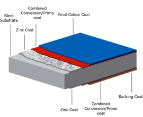 Two Coat System